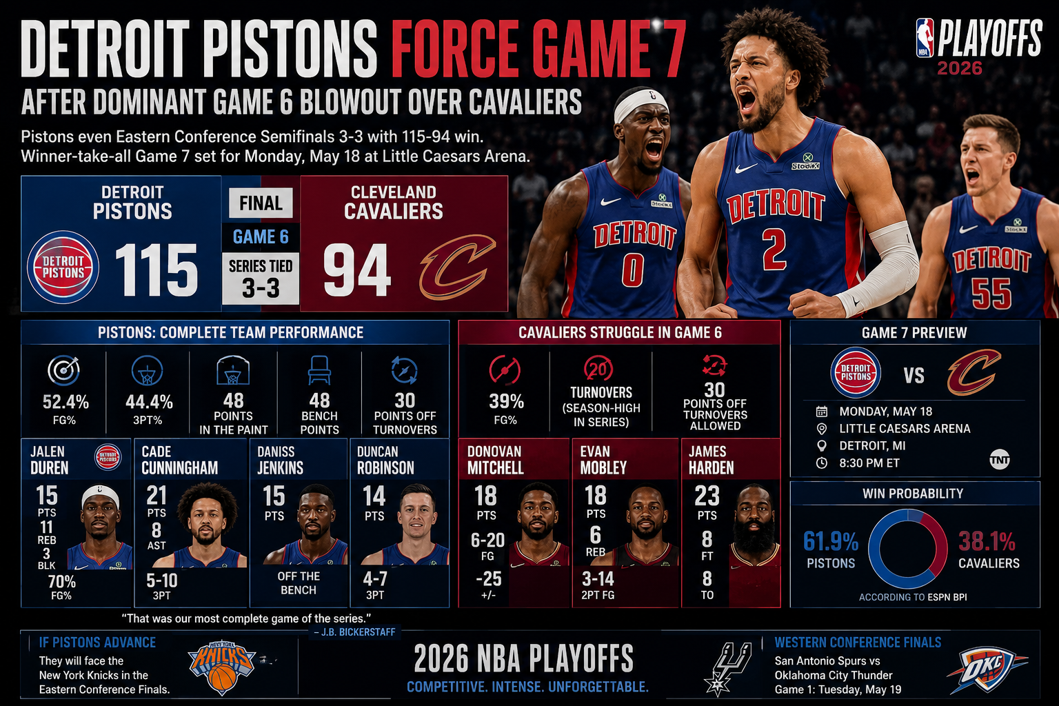 detroit-pistons-force-game-7-cavaliers-eastern-conference-semifinals-2026